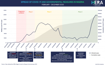 NIGERIA - Evolution of Covid-19 & Governmental Measures Chart (February - December 2020)